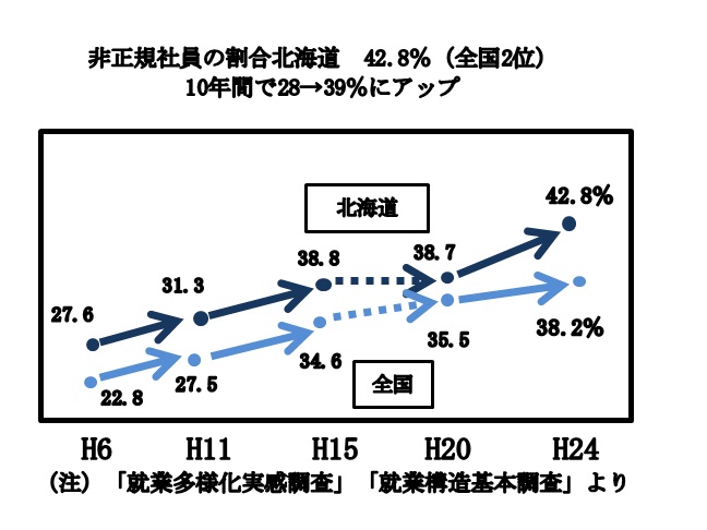 非正規社員の割合北海道データ.jpg
