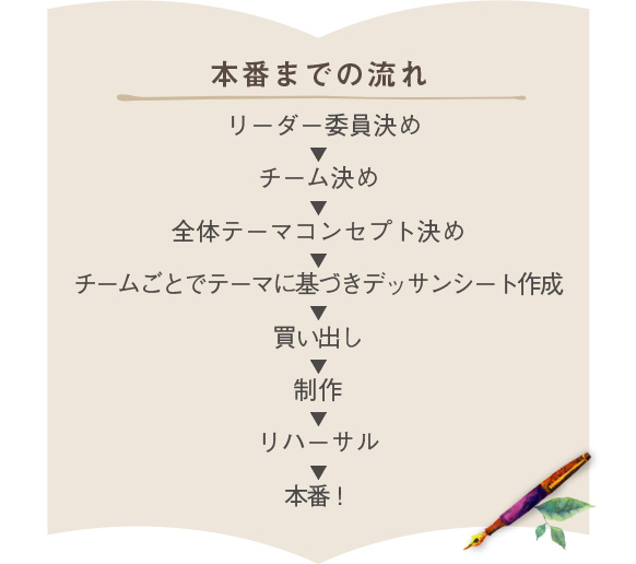 本番までの流れ　リーダー委員決め→チーム決め→全体テーマコンセプト決め→チームごとでテーマに基づきデッサンシート作成→買い出し→制作→リハーサル→本番！