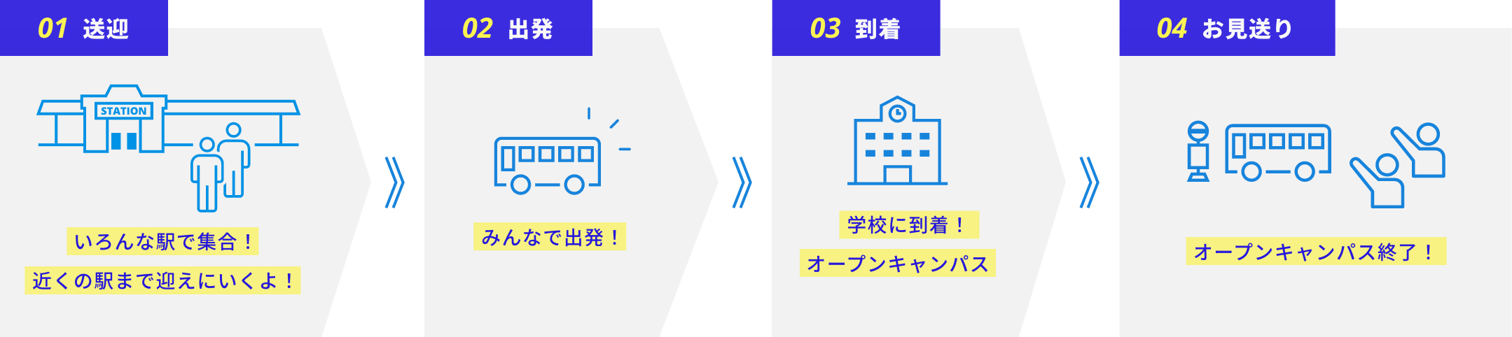 01送迎 いろんな駅で集合!近くの駅まで迎えにいくよ! 02出発 みんなで出発! 03到着 学校に到着!オープンキャンパス 04お見送り オープンキャンパス終了!