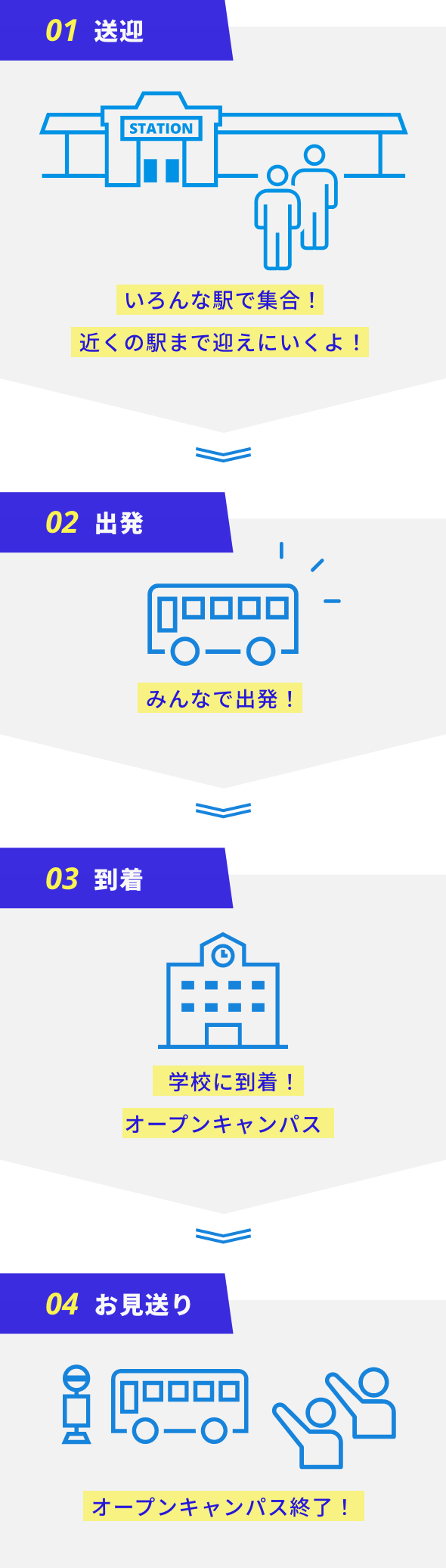 01送迎 いろんな駅で集合!近くの駅まで迎えにいくよ! 02出発 みんなで出発! 03到着 学校に到着!オープンキャンパス 04お見送り オープンキャンパス終了!