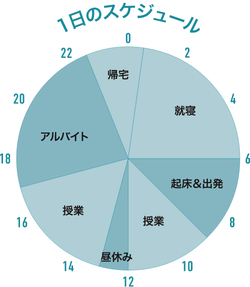 1日のスケジュール