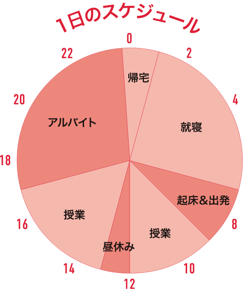 1日のスケジュール