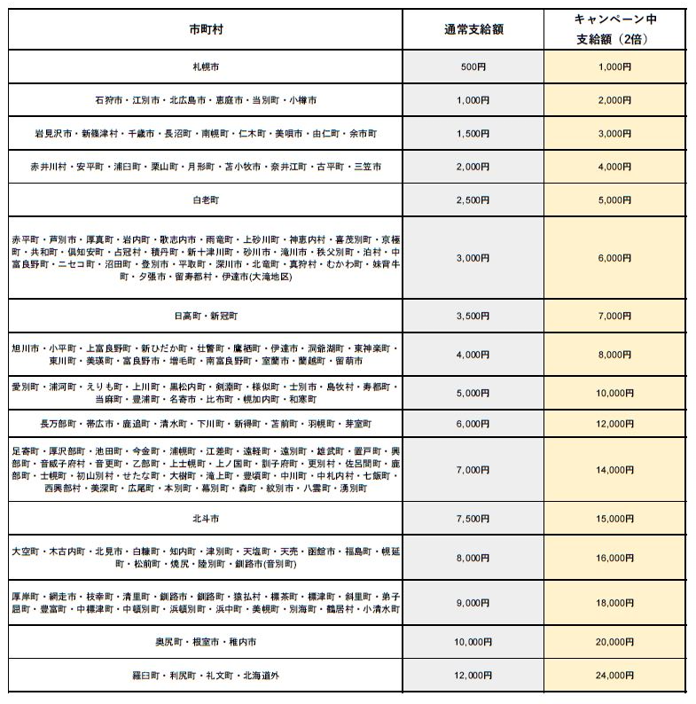 部活動お疲れ様キャンペーン支給額一覧.png