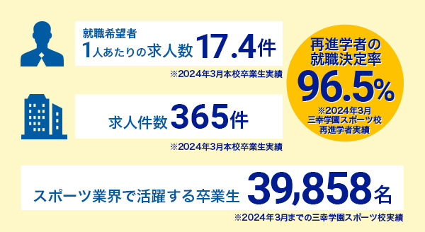 再進学者の就職決定率100%※2023年3月本校再進学者実績 1人あたりの求人数15.6件※2023年3月本校実績 求人件数405社※2023年3月本校実績 スポーツ業界で活躍する先輩38,004名※2023年3月までの学園実績