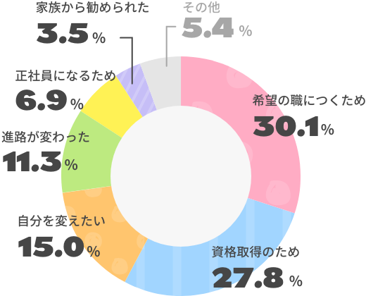 希望の職につくため30.1% 資格取得のため27.8% 自分を変えたい15.0% 進路が変わった11.3% 正社員になるため6.9% 家族から勧められた3.5% その他5.4%