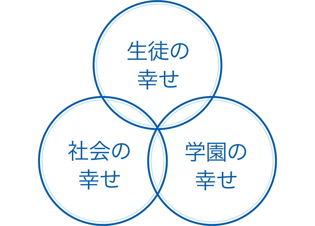 生徒の幸せ、社会の幸せ、学園の幸せ。その三つがかなえられたら幸せ。という願いが「三幸」の学園名に込められています。