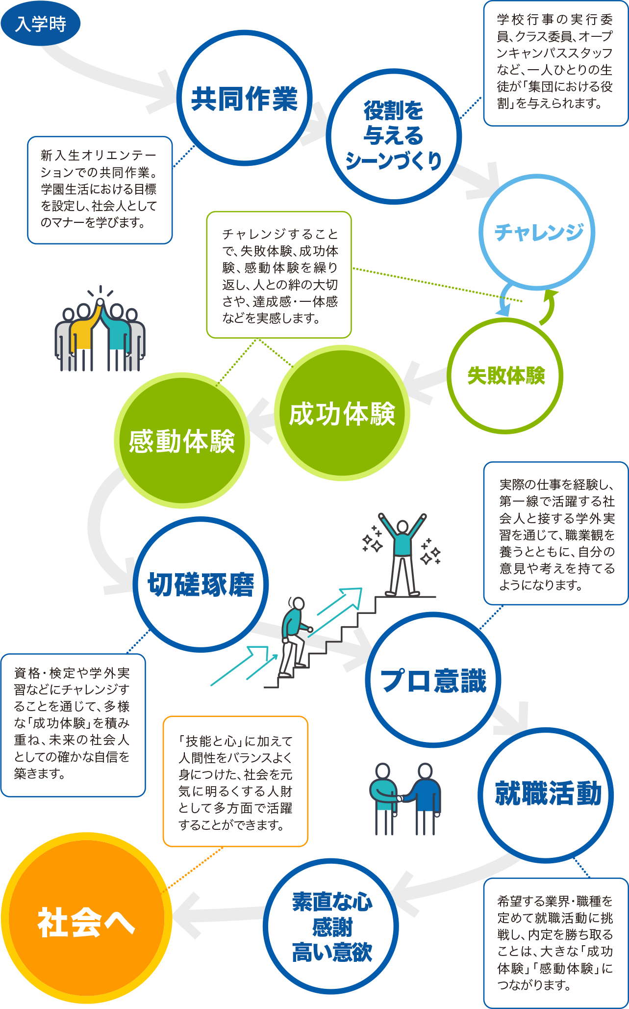 挑戦と成功体験 三幸学園の教育 学校法人 三幸学園