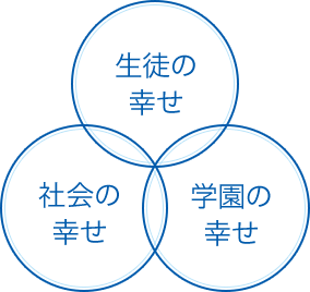 生徒の幸せ、社会の幸せ、学園の幸せ。その三つがかなえられたら、幸せ。
「三幸」の学園名に込めた願いです。