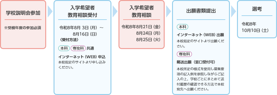 選考までの流れ