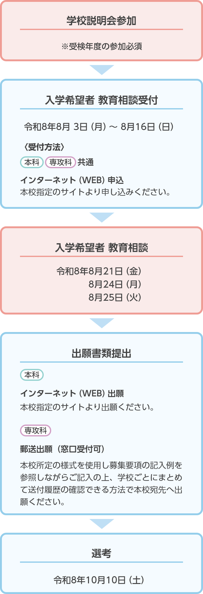 選考までの流れ