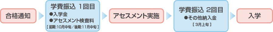 合格後の流れ