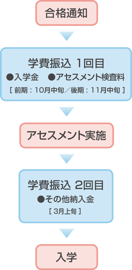 合格後の流れ