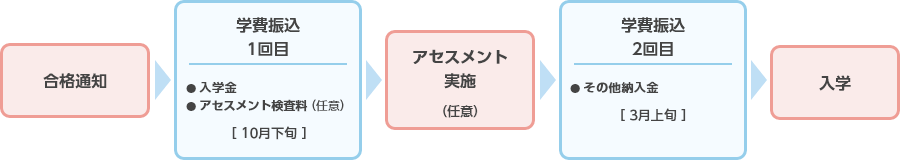 合格後の流れ