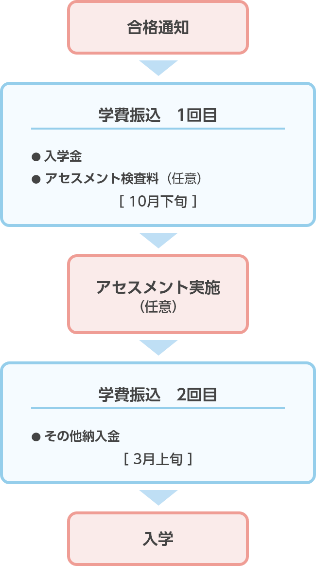 合格後の流れ