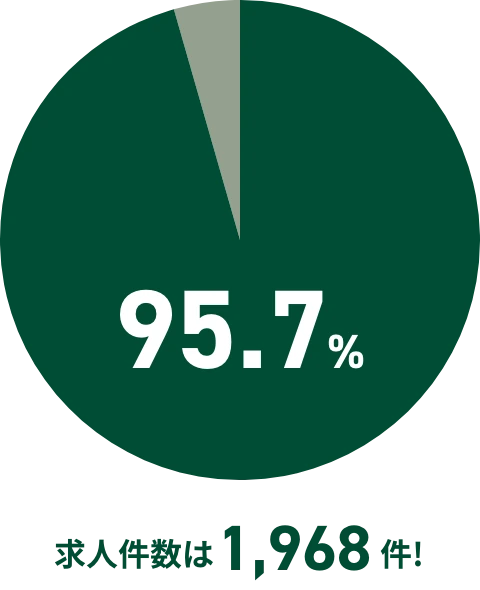 本校の就職率のグラフ