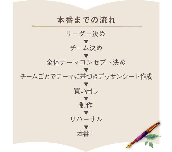 本番までの流れ　リーダー決め→チーム決め→全体テーマコンセプト決め→チームごとでテーマに基づきデッサンシート作成→買い出し→制作→リハーサル→本番！