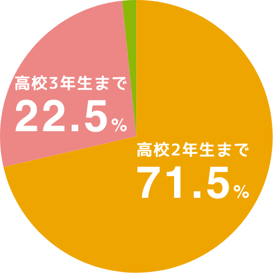 高校2年生まで71.5% 高校3年生まで22.5%