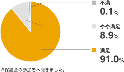 保護者会の満足度グラフ