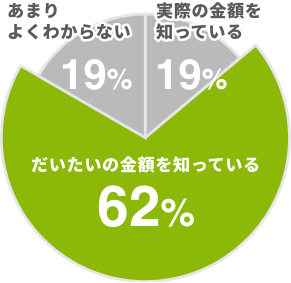 教材費の合計金額の認知度を示したグラフ