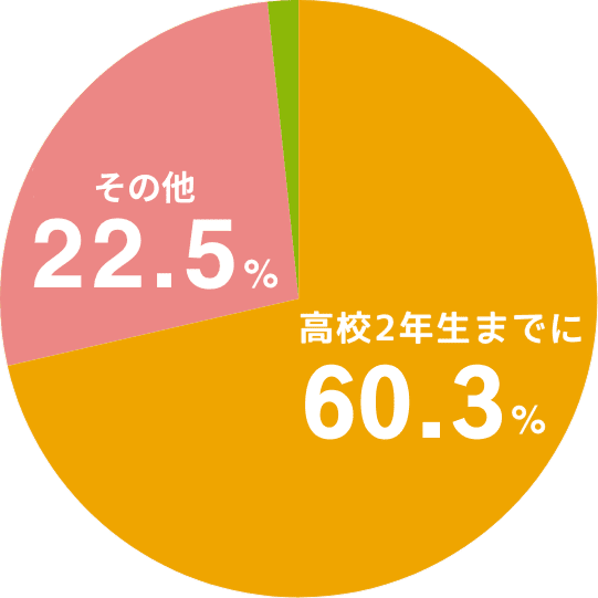 高中2年級時60.3%其他22.5%