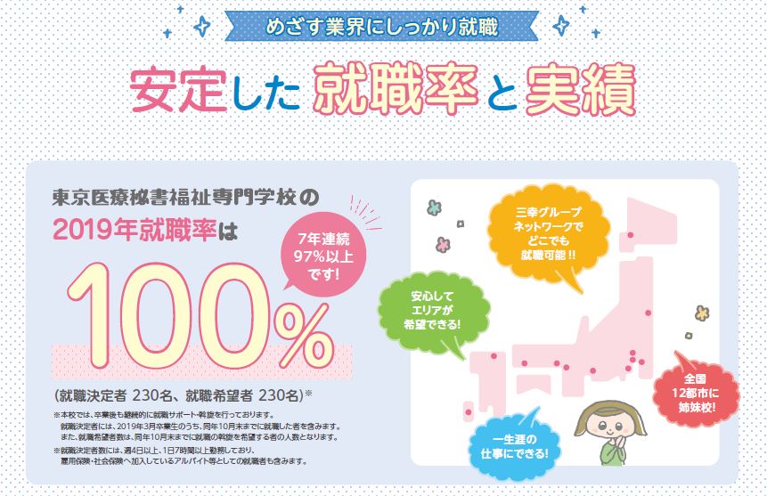 https://www.sanko.ac.jp/tokyo-med/news/info/images/%E5%B0%B1%E8%81%B7%E7%8E%87100%25.JPG