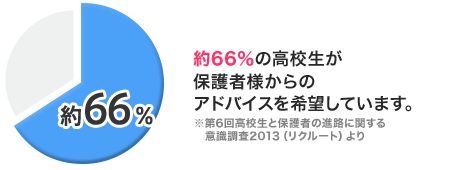 約66％の高校生が保護者様からのアドバイスを希望しています。 第6回高校生と保護者会の進路に関する意識調査2013（リクルート）より