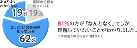 81％の方が「なんとなく」でしか理解していないことがわかりました。