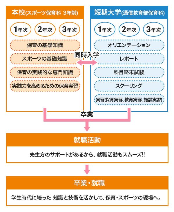 スポーツ保育科 学科 コース紹介 東京リゾート スポーツ専門学校 スポーツトレーナー インストラクターの専門学校
