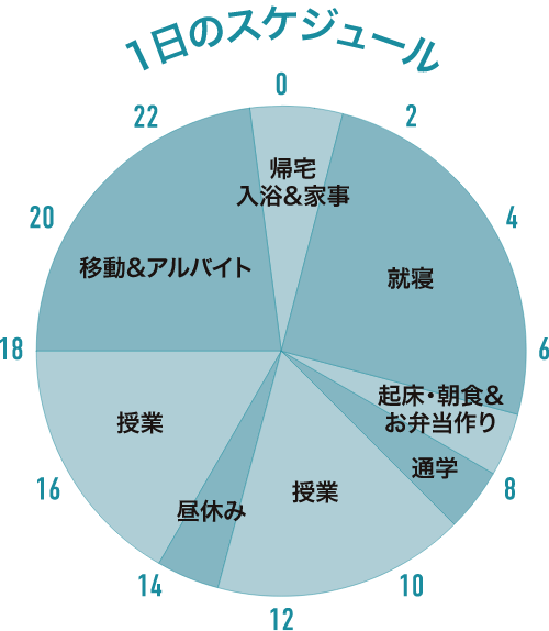 1日のスケジュール