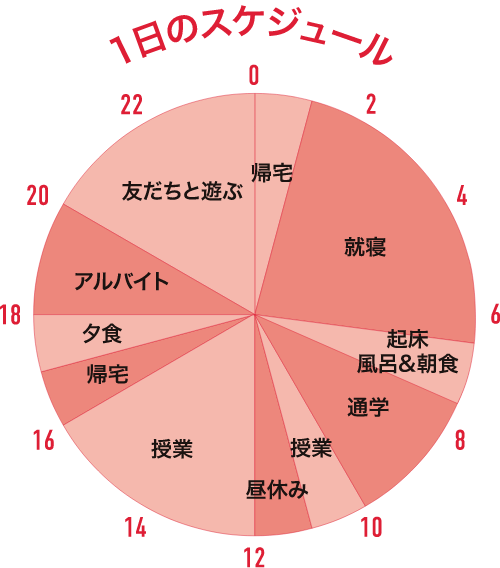 1日のスケジュール