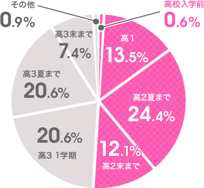 高校入学前0.6％、高校1年生13.5％、高校2年生の夏24.4％、高校2年生の末12.1％、高校3年生1学期20.6%、高校3年生の夏20.6％、高校3年生末まで7.4%の割合で、進路を考え始めています。