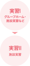 実習Ⅰ→実習Ⅱ