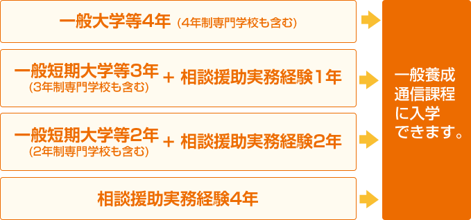 一般大学等4年 (4年制専門学校も含む)を卒業または、一般短期大学等3年（3年制専門学校も含む) +相談援助実務経験1年を経験、または一般短期大学等2年（2年制専門学校も含む) +相談援助実務経験2年を経験、または相談援助実務経験4年があると一般養成通信課程に入学できます。