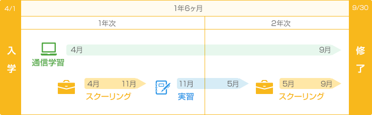 図：通学開始、受講期間１年６ヶ月、単位認定