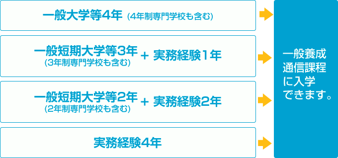 一般大学等4年 (4年制専門学校も含む)を卒業または、一般短期大学等3年（3年制専門学校も含む) +相談援助実務経験1年を経験、または一般短期大学等2年（2年制専門学校も含む) +相談援助実務経験2年を経験、または相談援助実務経験4年があると一般養成通信課程に入学できます。