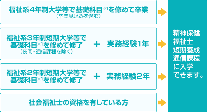 福祉系4年制大学等で基礎科目※1を修めて卒業（卒業見込みを含む）または、福祉系3年制短期大学等で基礎科目※1を修めて修了（夜間・通信課程を除く）+実務経験1年を経験、または福祉系2年制短期大学等で基礎科目※1を修めて修了 +実務経験2年を経験、または社会福祉士の資格を有している方だと精神保健福祉士短期養成通信課程に入学できます。