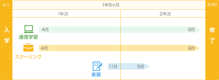 図：通学開始、受講期間１年６ヶ月、単位認定