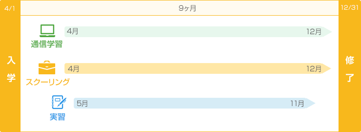 図：通学開始、受講期間１年６ヶ月、単位認定