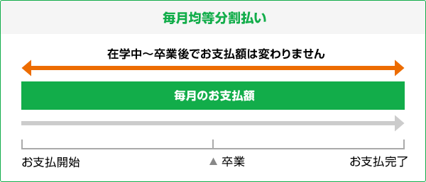 毎月均等分割払いの場合は、在学中から卒業後でお支払額は変わりません