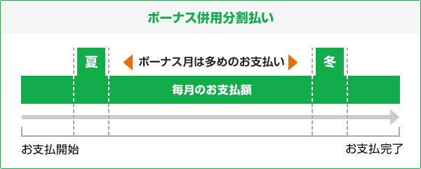 ボーナス併用分割払いの場合は、夏と冬のボーナス月は多めのお支払いになります