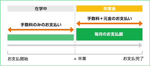 在学中は手数料のみのお支払い、卒業後は手数料＋元金のお支払い