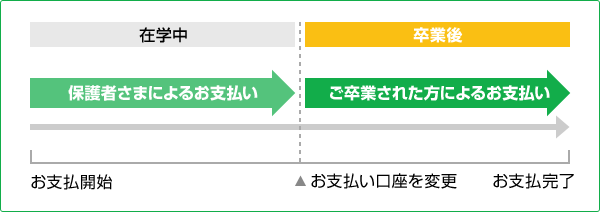 在学中は保護者さまによるお支払い、卒業後はご卒業された方によるお支払い