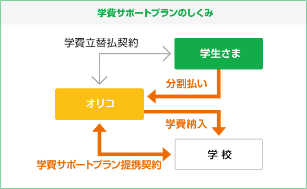 学費サポートプランのしくみ