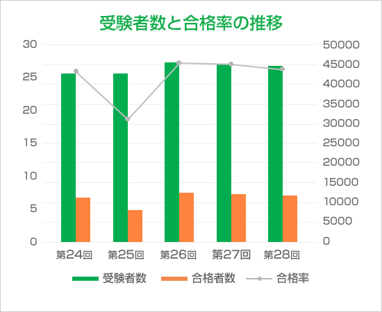 受験者数と合格率の推移