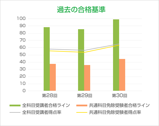 過去の合格基準