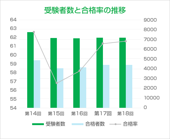 受験者数と合格率の推移