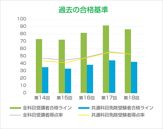 過去の合格基準