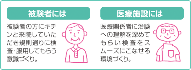 被験者の方にはキチンと来院していただき規則通りに検査・服用してもらう意識づくり。医療関係者に治験への理解を深めてもらい検査をスムーズにこなせる環境づくり。