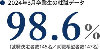 2023年3月卒業生の就職データ 99.3%（就職決定者数133名／就職希望者数134名）