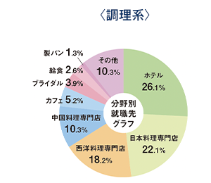 分野別就職先グラフ、西洋料理専門店23.9%、日本料理専門店19.7%、ホテル・旅館・ブライダル16.9.0%、給食12.7%、中国料理専門店7.0%、製菓・製パン7.0%、ケイタリング5.6%、鉄板焼き4.2%
